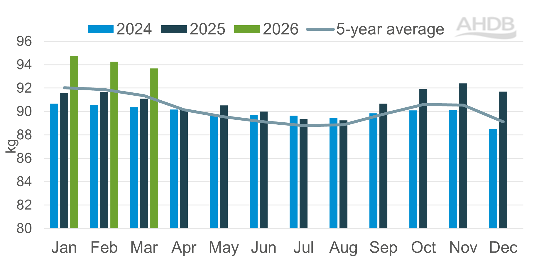Bar chart showing pig meat weight in UK from 2024 to 2026 with line for 5 year average 